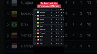 Tabla de posiciones Eliminatorias al Mundial 2026 [upl. by Kelam683]