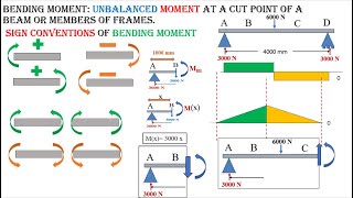 SFD amp BMD Lesson 1 for CE 25 [upl. by Anirad160]