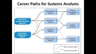 System Analysis and Design The Systems Development Life Cycle and Career Paths for Systems Analysts [upl. by Atcele]