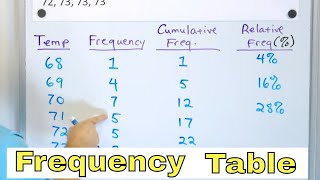 Understand Frequency Tables Cumulative amp Relative Frequency in Statistics  773 [upl. by Urian823]