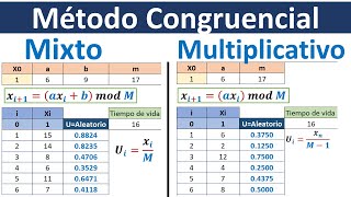 Método Congruencial multiplicativo y Método Congruencial Mixto [upl. by Anav]