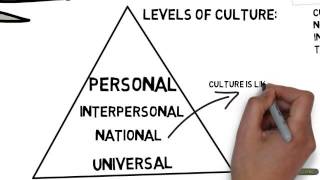 what is culture [upl. by Patti]