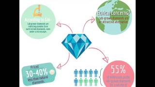 The Basics of LabGrown Diamonds [upl. by Calvert]