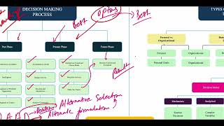 MMPC001 UNIT9 DECISION MAKING PROCESS PART  MIND MAP  IGNOU [upl. by Jocelyn]