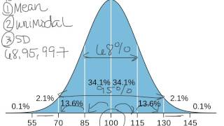 What is a Bell Curve or Normal Curve Explained [upl. by Harat]