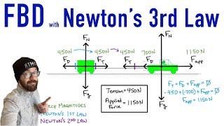 FBD Analysis of TwoObject System using Newton’s Third Law Force Pair [upl. by Debee]