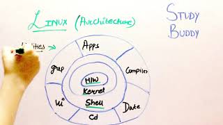 Linux  Features and Architecture  Easiest Explained [upl. by Bari]