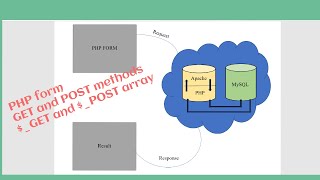 PHP Forms GET amp POST methods GET amp POST array in Malayalam [upl. by Ameehs]