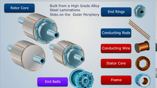 Three phase induction motor construction [upl. by Herwin]