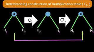 Multiplication table for C2v point group derivation with pictorial presentation part I [upl. by Henryetta883]