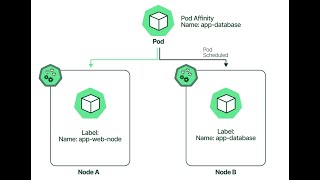 Day 14  Kubernetes  NodeSelector  Taints amp Tolerations  Affinities [upl. by Smiley]