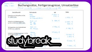 Buchungssätze Fertigerzeugnisse Umsatzerlöse  Externes Rechnungswesen [upl. by Ysnat]