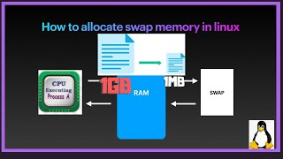 ⚡ ZRAM vs ZSwap 📂 Swap en Linux [upl. by Arreit533]