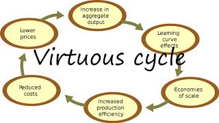 How to Pronounce Virtuous cycle [upl. by Auqenehs]