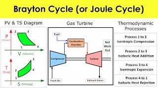 Brayton Cycle or Joule Cycle in Gas Turbine Thermodynamic Processes Lecture by Shubham Kola [upl. by Herwig681]