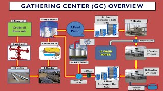 GATHERING CENTER GC OVERVIEW [upl. by Kordula]