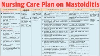 NCP  75 Nursing Care Plan on MastoiditisENT Disorders [upl. by Iclek261]