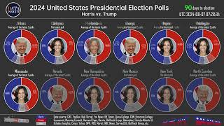 2024 United States Presidential Election Polls Harris leads Trump Updated on August 7 [upl. by Godwin]