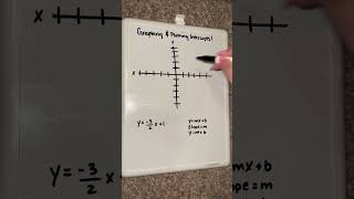 32 Graphing amp Plotting Intercepts [upl. by Maurili699]