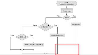 Ackermann Function Programming Principles of Algorithm  Vidula Infotech [upl. by Neural]