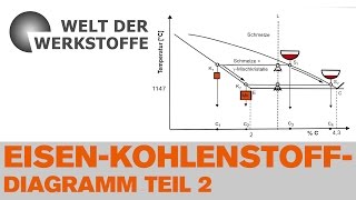 Die Welt der Werkstoffe Das EisenKohlenstoffDiagramm Teil 2 [upl. by Wistrup]