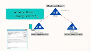 Active Directory Global Catalog  Global Catalog [upl. by Aerdnahs]