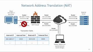 Firewalls Network Address Translation [upl. by Blase271]