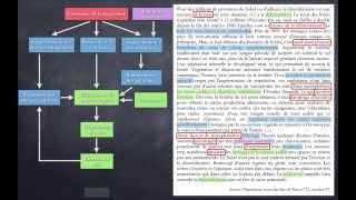 FT4  Comment créer efficacement un schéma fléché [upl. by Golightly]