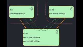 wireguard config with preshared key over 3 systems [upl. by Gareri]