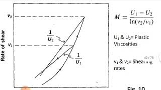 Measurement of Thixotropy [upl. by Jere]