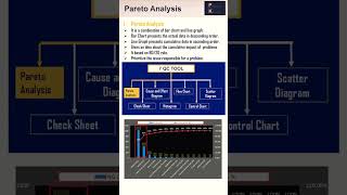 Pareto Analysis  7QC tool [upl. by Skoorb]