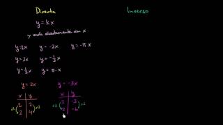 Variación directa e inversa [upl. by Yeslrahc]