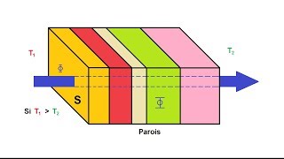 Exercice sur les transferts thermiques  partie 22 [upl. by Wallack]