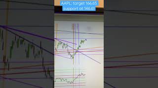 AAPL Apple Stock Next Target and Key Support  Foldable Patent News [upl. by Malilliw564]