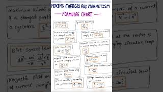 Moving Charges and Magnetism Formulae Chart NEET IITJEE  CBSE  Class 12 Physics  🔥 [upl. by Nairrad]