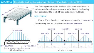 Sketch the loading that acts along the joist BF and side girder ABCDE [upl. by Hobard]