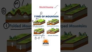 Types of Mountains sairamsampatiraoeducation upsc worldmapping [upl. by Gora]