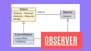 Observer Design Pattern [upl. by Aloise]