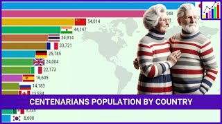 The Countries with the Most Centenarians People Aged 100 in the World 1950  2024 [upl. by Nna143]