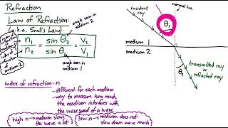 Reflection Refraction and Diffraction [upl. by Ardnekal]