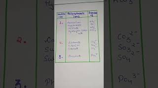 valencies of polyatomic ions class9amp10 cbseboard chemistrysubject cbseclass10 [upl. by Mendelsohn648]