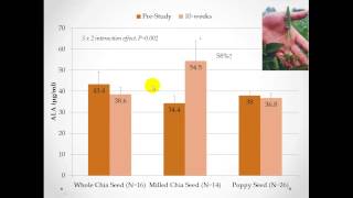 Whole Chia Seed Bioavailability Study [upl. by Ainoval]