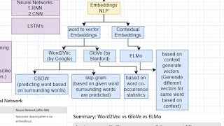 NLP Embeddings Era Word2Vec GloVe ELMo Explained with Practical Demos [upl. by Sullivan]