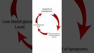 WHIPPLES triad hypoglycemia [upl. by Gilchrist889]