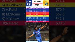 Most Valuable Player in ipl 2024  Most Valuable for ipl 2024 List shorts [upl. by Ylrahc]