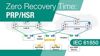 Achieving Zero Recovery Time PRP vs HSR [upl. by Asiar751]