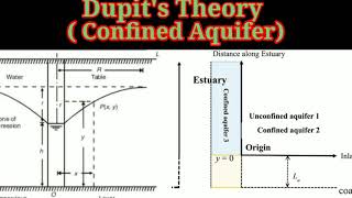 Dupit Theory  Confined aquifer  Shiwani Jha  civil engineering [upl. by Bigg]