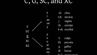 Latin Ecclesiastical Pronunciation [upl. by Trout]