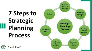 7 Steps to Strategic Planning Process [upl. by Murat]