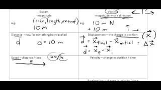 Scalars and Vectors description [upl. by Strain921]